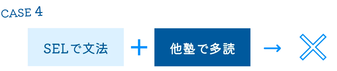 SELで多読＋他塾で文法→〇